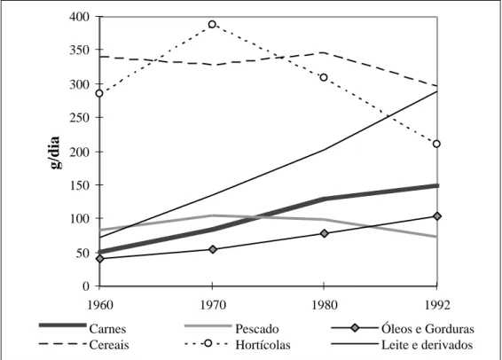 Fig. II.1: Evolução da capitação diária de vários grupos de alimentos