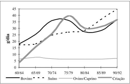 Fig. II.2: Evolução da capitação diária dos principais tipos de carne