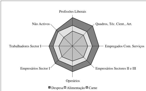 Fig. II.4: Relaçoes entre despesa total, despesa alimentar e despesa com carne, por C.S.P.