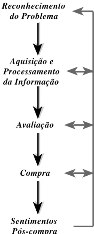 Fig. III.1: Processo de decisão de compra Reconhecimento do Problema Aquisição e Processamento da Informação Avaliação Compra Sentimentos Pós-compra