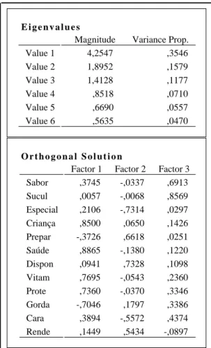 Fig. VI.1: Solução ortogonal da análise factorial dos atributos