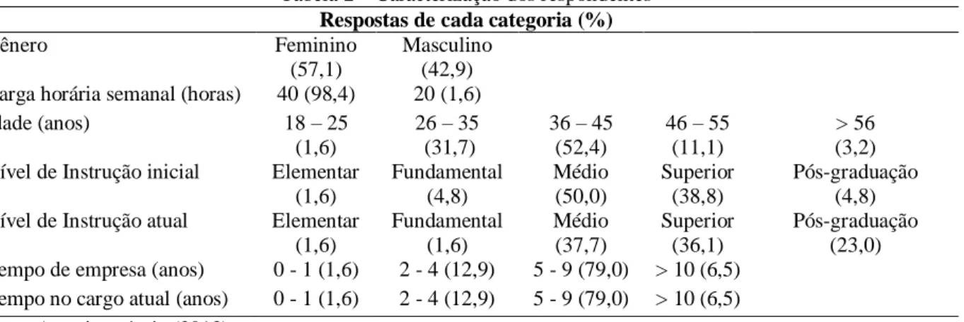 Tabela 2 – Caracterização dos respondentes Respostas de cada categoria (%) 