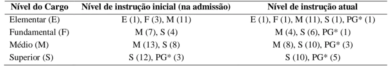 Tabela 3 – Comparativo entre nível de instrução inicial e nível de instrução atual  Nível do Cargo  Nível de instrução inicial (na admissão)  Nível de instrução atual  Elementar (E)  E (1), F (3), M (11)  E (1), F (1), M (11), S (1), PG* (1) 