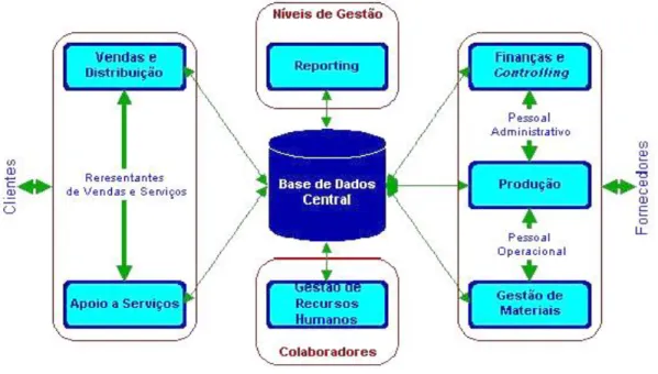 Figura 1.2 Estrutura típica do ERP  Fonte: Silva &amp; Alves, 2001. 