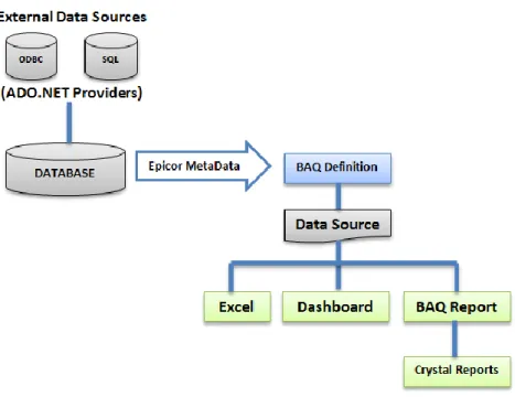 Figura 3.1 Modo de funcionamento do Crystal Reports  Fonte: Manual do Epicor 