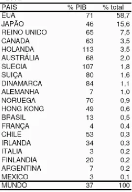 Tabela  2:  Participação  dos  Fundos  de  Pensão  no  PIB  em  países  selecionados  – 2001 