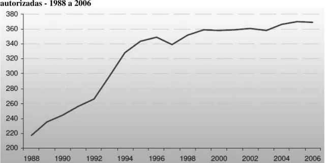 Gráfico 3: Brasil - Evolução do número de entidades fechadas de previdência complementar  autorizadas - 1988 a 2006 