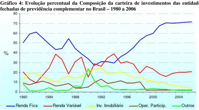 Gráfico  4:  Evolução  percentual  da  Composição  da  carteira  de  investimentos  das  entidades  fechadas de previdência complementar no Brasil – 1980 a 2006 