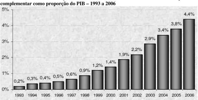 Gráfico  5:  Brasil  –  Evolução  dos  investimentos  das  entidades  abertas  de  previdência  complementar como proporção do PIB – 1993 a 2006 