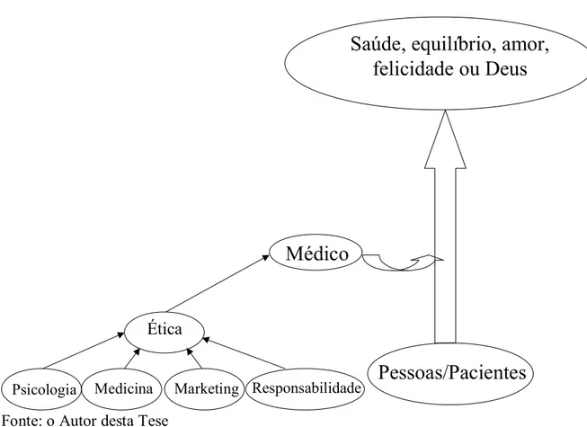 Figura 1.1.1.: Áreas que o médico utiliza para ajudar ao paciente na busca da felicidade 