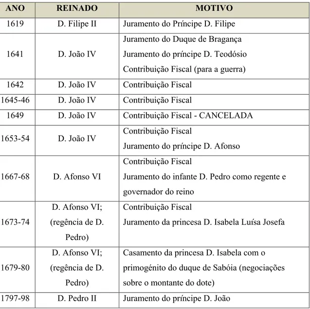 Tabela das Cortes realizadas ao longo do século XVII e o seu motivo, retirado da obra  de Pedro Cardim, Cortes e Cultura Política no Portugal do Antigo Regime
