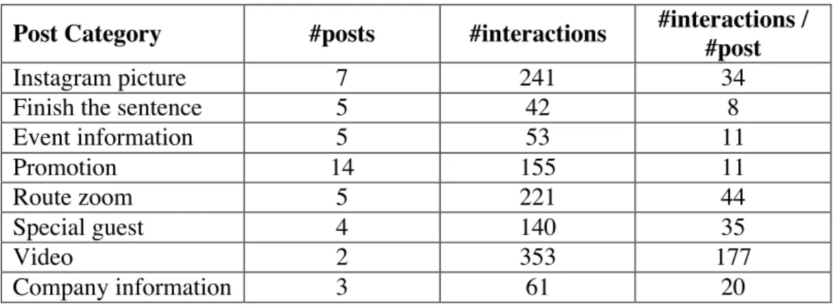 Table 2: Number of posts and interactions per category 