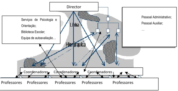 Figura 2. Burocracia Profissional 