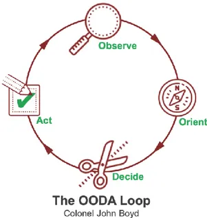 Figura 5 – O ciclo OODA  Fonte: Disponível em Clayton (2019) 