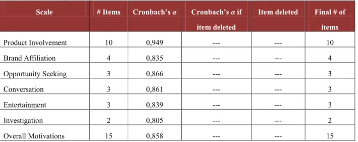 Table 2. Reliability Analysis of the scales 