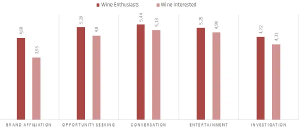 Fig. 9 - Motivations per Cluster - Means comparison 