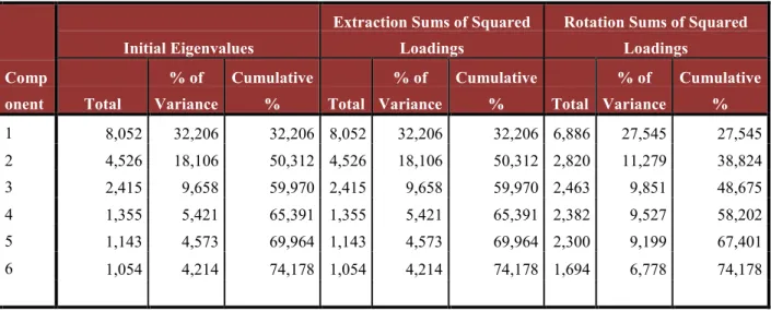 Table 11. Principal Component Analysis - Total Variance Explained 