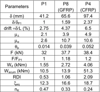 Table 1 : Performance parameters of RC Columns P1, P8 (CFRP) and P4 (GFRP) 