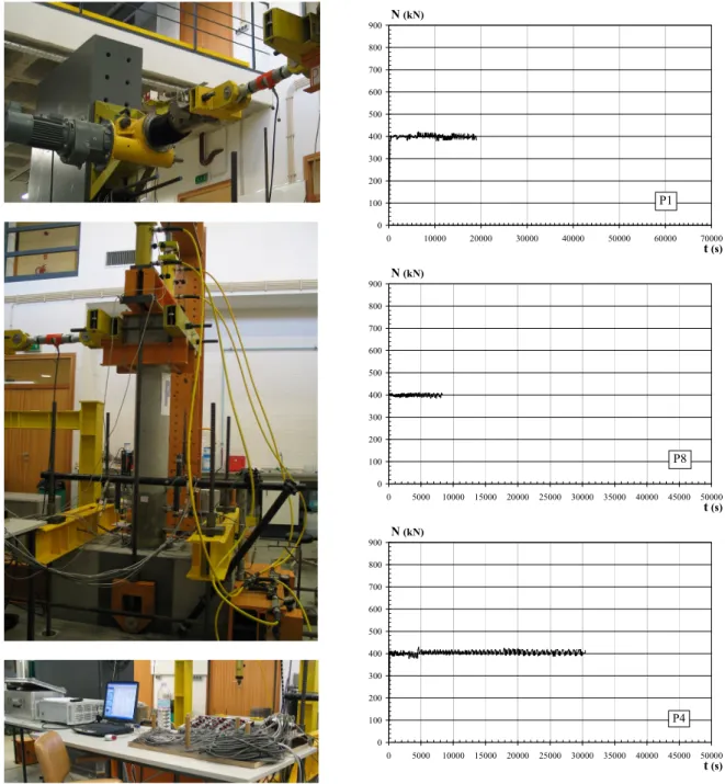 Figure 1: Testing setup and diagrams of vertical load vs. time. 0100200300400500600700800900010000200003000040000 50000 60000 70000t  (s)N (kN)P1 01002003004005006007008009000500010000 150002000025000 30000 35000 40000 4500050000t (s)N (kN)P8 0100200300400