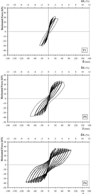 Figure 4: Hysteretic diagrams Force-Displacement of columns P1, P8 and P4. 