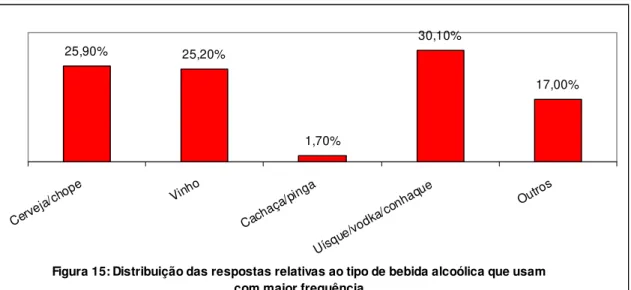 Figura 15: Distribuição das respostas relativas ao tipo de bebida alcoólica que usam  com maior frequência