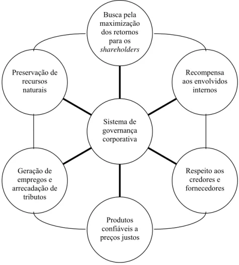 Figura 2 – Equilíbrio dos interesses dos stakeholders    Fonte: Autor 