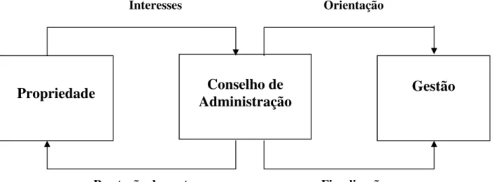 Figura 6 - Papel do conselho de administração  Fonte: Autor  Conselho de  Administração  Gestão Propriedade Interesses Orientação Fiscalização Prestação de contas 