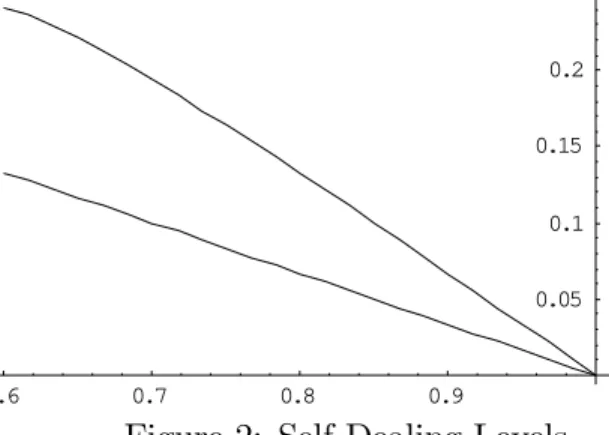 Figure 2: Self-Dealing Levels