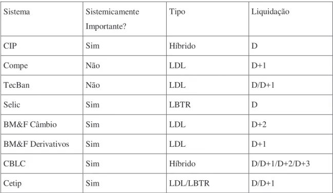 Tabela 2 - Algumas características das câmaras de liquidação e pagamento.   Fonte: Banco Central do Brasil