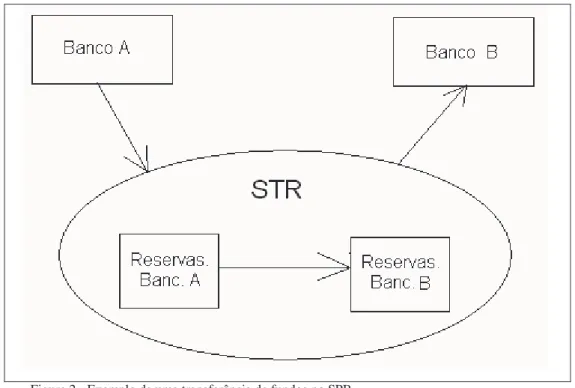 Figura 2 - Exemplo de uma transferência de fundos no SPB