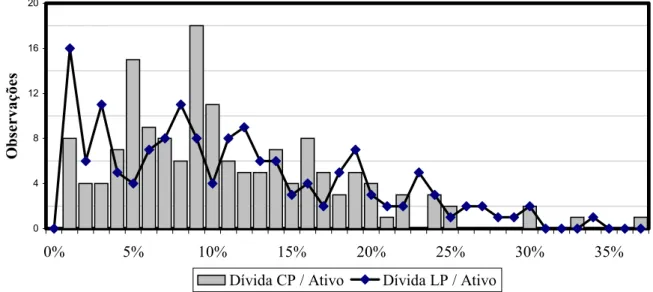 Gráfico I - Nível de Alavancagem Média de Empresas Brasileiras no Período 1995-2003  048121620 0% 5% 10% 15% 20% 25% 30% 35%Observações