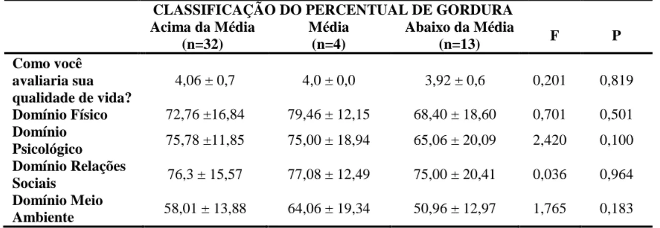 Tabela 2 - Comparação dos domínios da Qualidade de Vida em relação à classificação do percentual de gordura  corporal 