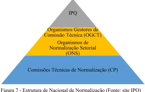 Figura 7 - Estrutura de Nacional de Normalização (Fonte: site IPQ) 