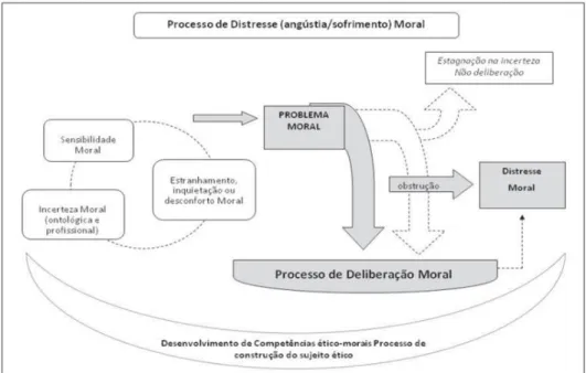 FIGURA 1: Marco conceitual para análise do processo de distresse moral 