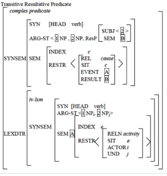 Figure 1 – Structure of the resultative construction in HPSG 2