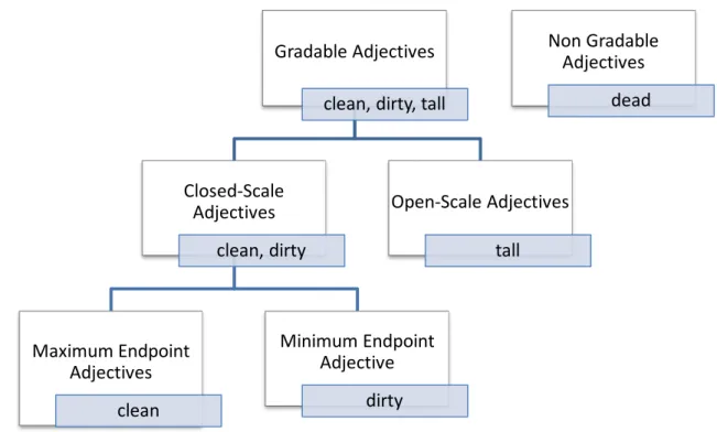 Figure 2 – Adjectives classification according to their scalar properties . 