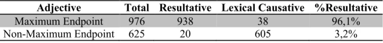 Table 2 – The frequency of different types of adjectives in the resultative construction and in  the lexical causatives