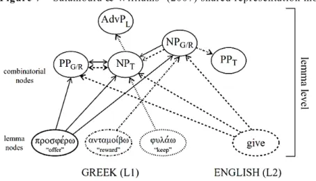 Figure 7 – Salamoura &amp; Williams’ (2007) shared representation model. 
