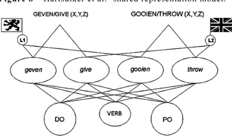 Figure 8 – Hartsuiker et al.’ shared representation model. 