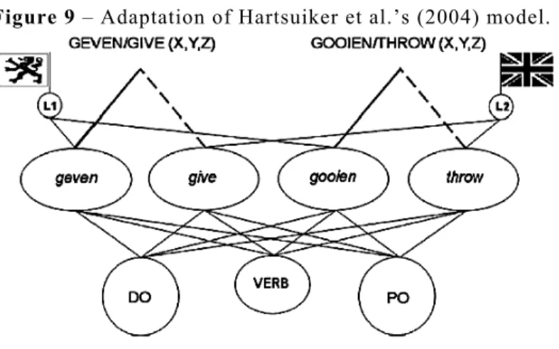 Figure 9 – Adaptation of Hartsuiker et al.’s (2004) model. 