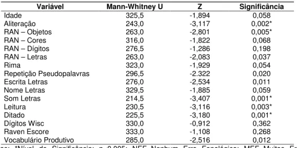 Tabela 6 - Teste de Mann-Whitney: NEF X MEF 
