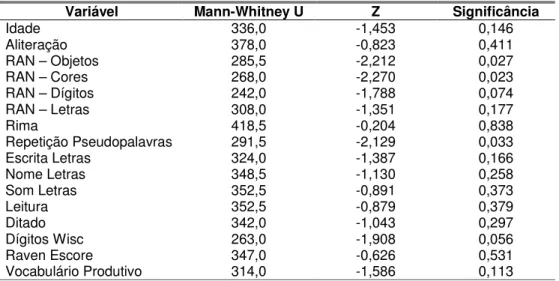 Tabela 10 - Teste de Mann-Whitney: PFL X OPF 