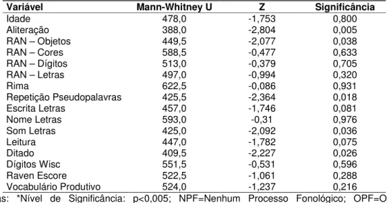 Tabela 11 - Teste de Mann-Whitney: NPF X OPF