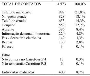 Tabela 3.2 - Estatísticas da pesquisa telefônica  TOTAL DE CONTATOS  4.573  100,0%  Telefone não existe  997  21,8%  Ninguém atende  828  18,1%  Telefone errado  655  14,3% 