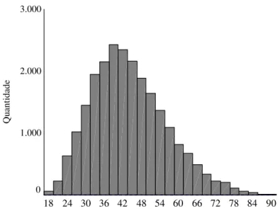 Gráfico 4.4 - Distribuição dos portadores de cartão  Carrefour segundo a idade do dependente 