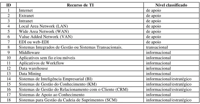 Tabela 02 - Classificação dos Recursos de TI. 