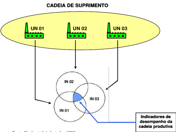 Figura 26 - Sistema de avaliação de desempenho para cadeias de suprimentos.  