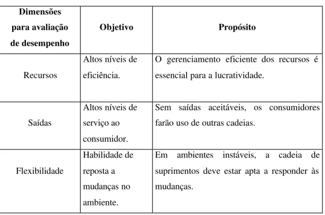 Tabela 03 - Medidas de desempenho e seus objetivos. 