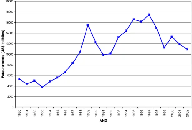Gráfico 29 - Evolução do faturamento da indústria de autopeças brasileira. 