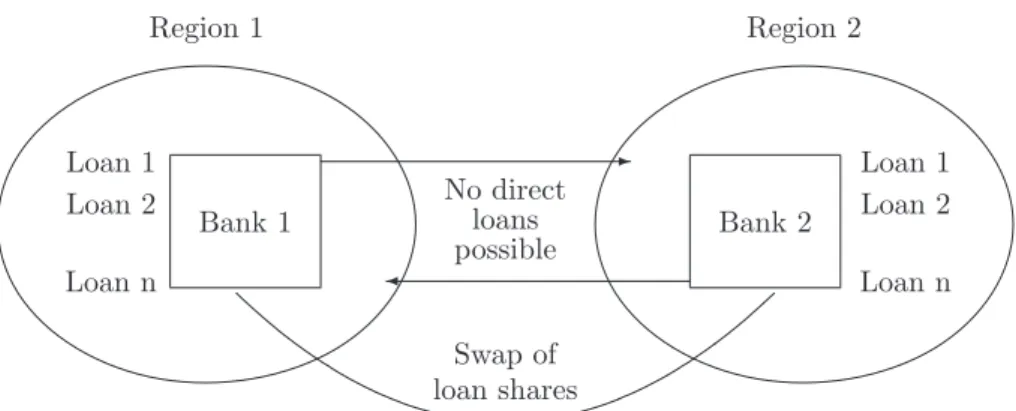 Figure 3: Back-door diversification via credit risk swap